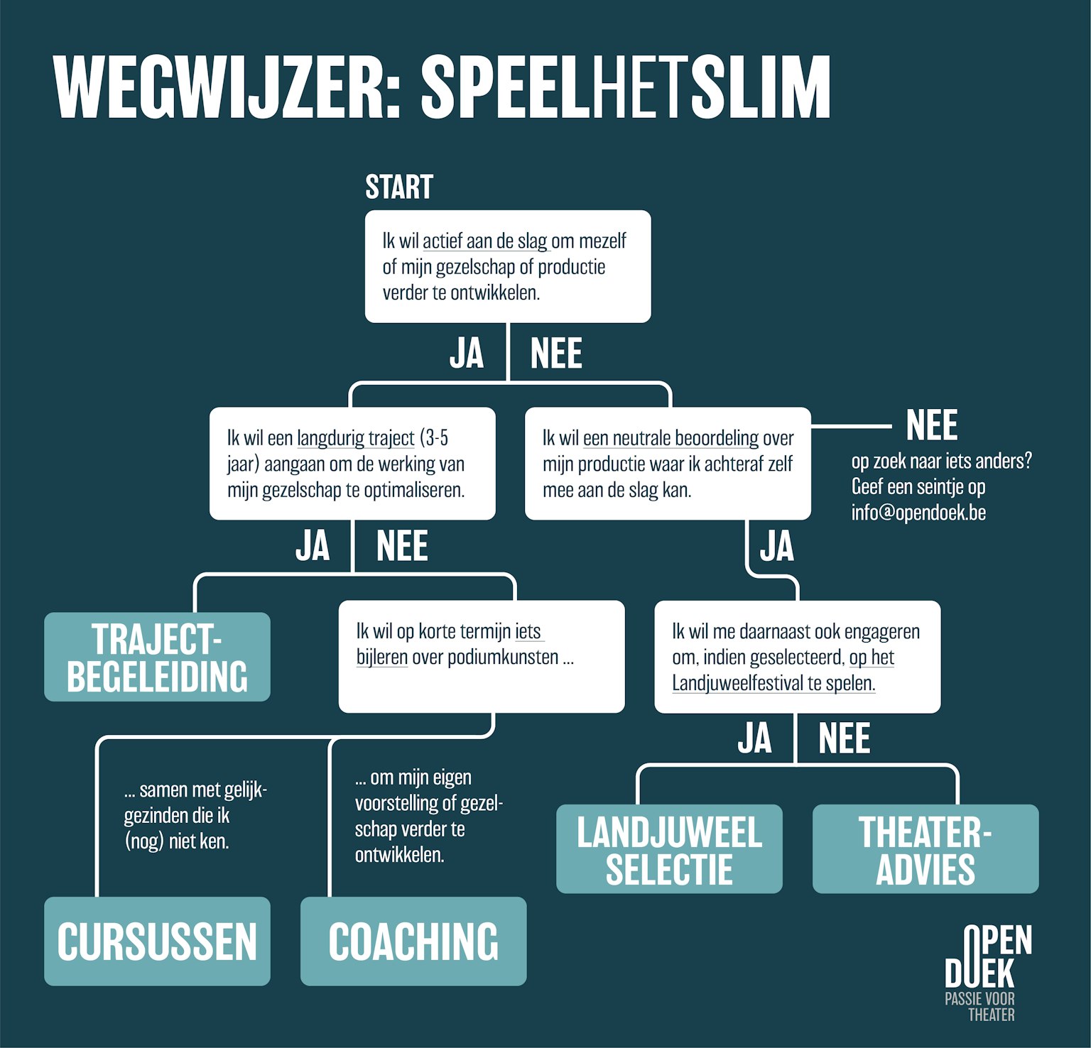Flowchart speelhetslim